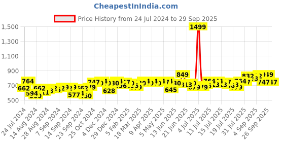 myntra.com Campus Sutra Women Pink Sweatshirt campus sutra Price History Graph from 24 Jul 2024 to 29 Sep 2025