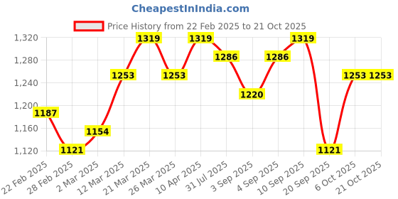 myntra.com Campus Sutra Women Pink Windcheater Outdoor Bomber Jacket campus sutra Price History Graph from 22 Feb 2025 to 21 Oct 2025