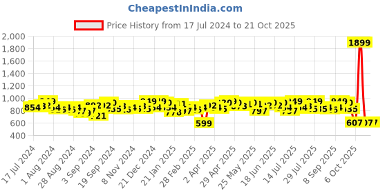 myntra.com Campus Sutra Women Pink Wrap Crop Sweatshirt campus sutra Price History Graph from 17 Jul 2024 to 21 Oct 2025
