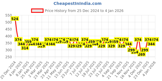 myntra.com Campus Sutra Women Printed Hooded Cotton Sweatshirt campus sutra Price History Graph from 25 Dec 2024 to 4 Jan 2026