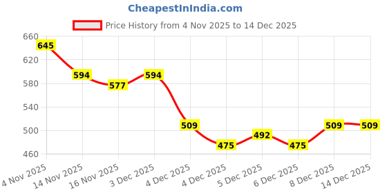 myntra.com Campus Sutra Women Printed Hooded Sweatshirt campus sutra Price History Graph from 4 Nov 2025 to 14 Dec 2025