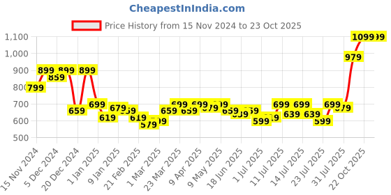 myntra.com Campus Sutra Women Pullover campus sutra Price History Graph from 15 Nov 2024 to 22 Oct 2025