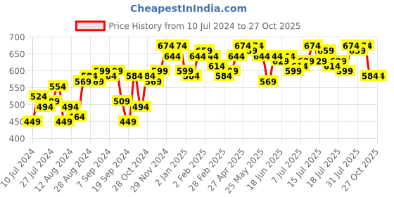myntra.com Campus Sutra Women Red & Black Solid Sweatshirt campus sutra Price History Graph from 10 Jul 2024 to 25 Oct 2025