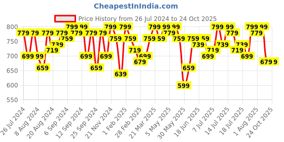 myntra.com Campus Sutra Women Red & Black Striped Hooded Sweatshirt campus sutra Price History Graph from 26 Jul 2024 to 24 Oct 2025