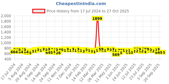 myntra.com Campus Sutra Women Red & Black Tie-Dye Regular Fit Zipper Sweatshirt campus sutra Price History Graph from 17 Jul 2024 to 27 Oct 2025