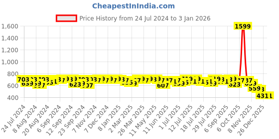 myntra.com Campus Sutra Women Red Colourblocked Sweatshirt campus sutra Price History Graph from 24 Jul 2024 to 3 Jan 2026