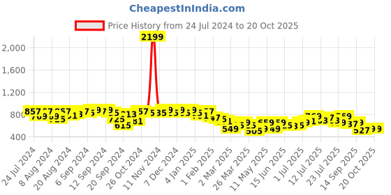 myntra.com Campus Sutra Women Red Crepe Sheath Midi Dress campus sutra Price History Graph from 24 Jul 2024 to 20 Oct 2025