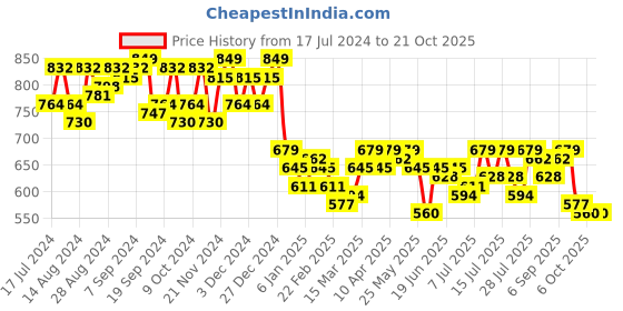myntra.com Campus Sutra Women Red Hooded Sweatshirt campus sutra Price History Graph from 17 Jul 2024 to 21 Oct 2025
