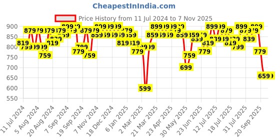 myntra.com Campus Sutra Women Red Semi Sheer Sporty Jacket campus sutra Price History Graph from 11 Jul 2024 to 2 Nov 2025
