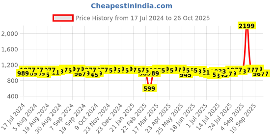 myntra.com Campus Sutra Women Red Sweatshirt campus sutra Price History Graph from 17 Jul 2024 to 26 Oct 2025