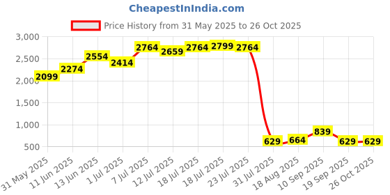 myntra.com Campus Sutra Women Red Windcheater Outdoor Bomber Jacket campus sutra Price History Graph from 31 May 2025 to 26 Oct 2025