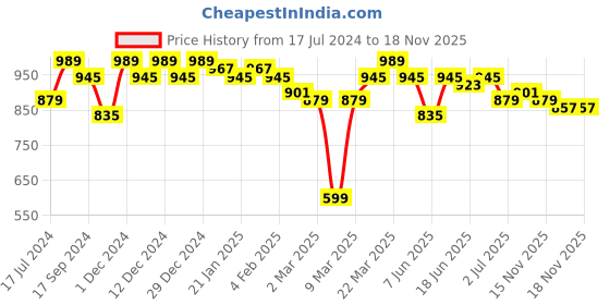 myntra.com Campus Sutra Women Relaxed Loose Fit Easy Wash Joggers Trousers campus sutra Price History Graph from 17 Jul 2024 to 18 Nov 2025