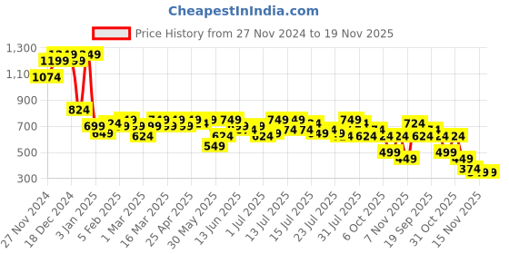 myntra.com Campus Sutra Women Self Design Hooded Front-Open Sweatshirt campus sutra Price History Graph from 27 Nov 2024 to 19 Nov 2025