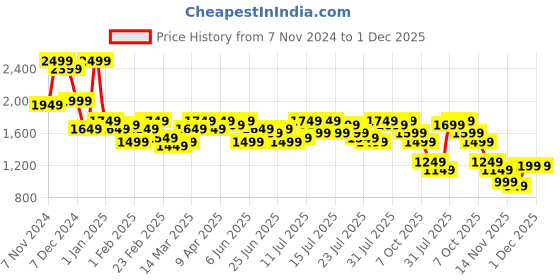 myntra.com Campus Sutra Women Self-Design Notched Lapel Collar Single-Breasted Overcoat campus sutra Price History Graph from 7 Nov 2024 to 30 Nov 2025