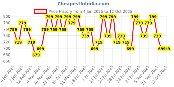 myntra.com Campus Sutra Women Self Design Open Knit Pullover campus sutra Price History Graph from 4 Jan 2025 to 12 Oct 2025