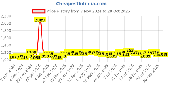 myntra.com Campus Sutra Women Self Design Quirky Pullover campus sutra Price History Graph from 7 Nov 2024 to 29 Oct 2025