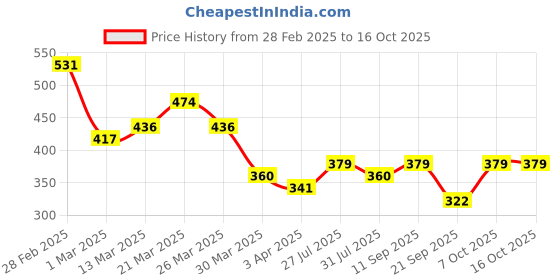 myntra.com Campus Sutra Women Smart Clean Look Light Fade Stretchable Cropped Jeans campus sutra Price History Graph from 28 Feb 2025 to 16 Oct 2025