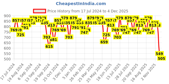 myntra.com Campus Sutra Women Smart Low Distress Light Fade Jeans campus sutra Price History Graph from 17 Jul 2024 to 4 Dec 2025