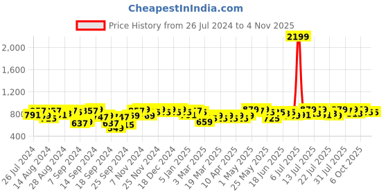 myntra.com Campus Sutra Women Smart Slash Knee Jeans campus sutra Price History Graph from 26 Jul 2024 to 4 Nov 2025