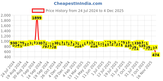 myntra.com Campus Sutra Women Smart Slim Fit Clean Look Non Stretchable Jeans campus sutra Price History Graph from 24 Jul 2024 to 4 Dec 2025