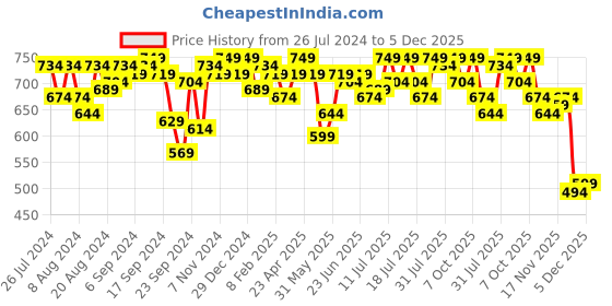 myntra.com Campus Sutra Women Solid Mid Rise Regular Fit Regular Trousers campus sutra Price History Graph from 26 Jul 2024 to 5 Dec 2025