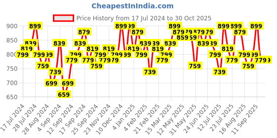 myntra.com Campus Sutra Women Speckled Pullover campus sutra Price History Graph from 17 Jul 2024 to 29 Oct 2025