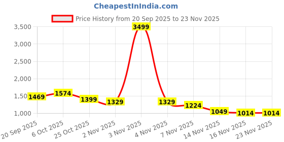myntra.com Campus Sutra Women Spread Collar Self Design Lightweight Sherpa Jacket campus sutra Price History Graph from 20 Sep 2025 to 23 Nov 2025