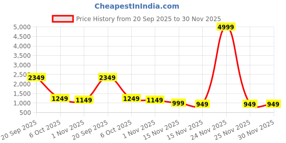 myntra.com Campus Sutra Women Spread Collar Solid Lightweight Puffer Jacket campus sutra Price History Graph from 20 Sep 2025 to 30 Nov 2025