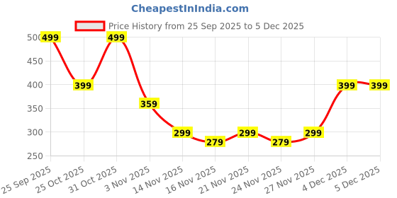 myntra.com Campus Sutra Women Stand Collar Checked Lightweight Bomber Jacket campus sutra Price History Graph from 25 Sep 2025 to 5 Dec 2025