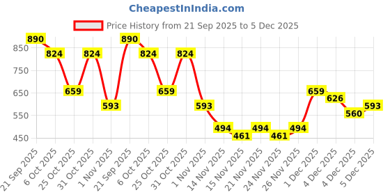 myntra.com Campus Sutra Women Stand Collar Solid Lightweight Bomber Jacket campus sutra Price History Graph from 21 Sep 2025 to 5 Dec 2025