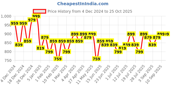 myntra.com Campus Sutra Women Turtle Neck Pullover Sweaters campus sutra Price History Graph from 4 Dec 2024 to 25 Oct 2025