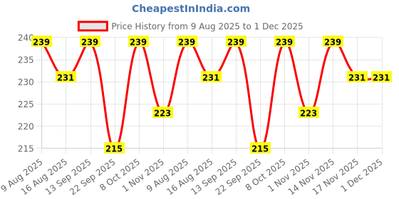 myntra.com Campus Sutra Women Typography Printed Regular Fit Cotton T-shirt campus sutra Price History Graph from 9 Aug 2025 to 30 Nov 2025