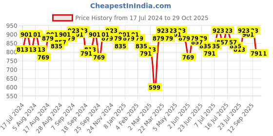 myntra.com Campus Sutra Women White & Grey Colourblocked Sweatshirt campus sutra Price History Graph from 17 Jul 2024 to 29 Oct 2025