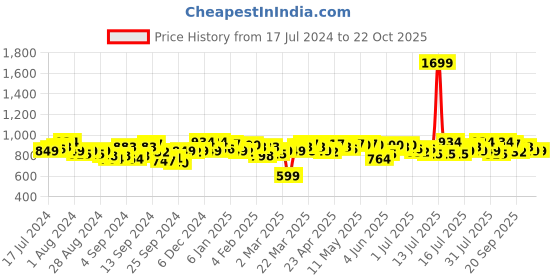 myntra.com Campus Sutra Women White Printed A-Line Dress campus sutra Price History Graph from 17 Jul 2024 to 22 Oct 2025