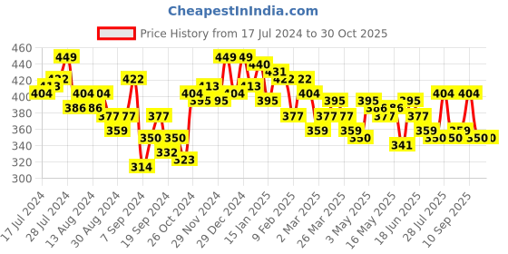 myntra.com Campus Sutra Women White Printed Hooded Crop Top campus sutra Price History Graph from 17 Jul 2024 to 30 Oct 2025