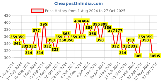 myntra.com Campus Sutra Women White Solid Hooded Top campus sutra Price History Graph from 1 Aug 2024 to 27 Oct 2025
