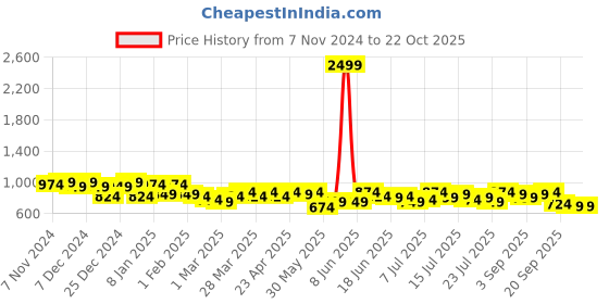 myntra.com Campus Sutra Women Yellow Corduroy Outdoor Tailored Jacket campus sutra Price History Graph from 7 Nov 2024 to 22 Oct 2025