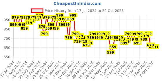 myntra.com Campus Sutra Women Yellow Hooded Sweatshirt campus sutra Price History Graph from 17 Jul 2024 to 22 Oct 2025