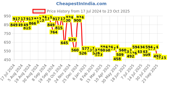 myntra.com Campus Sutra Women Yellow Hooded Sweatshirt campus sutra Price History Graph from 17 Jul 2024 to 21 Oct 2025