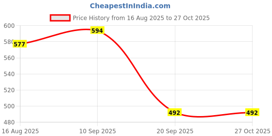 myntra.com Campus Sutra Women Yellow Hooded Sweatshirt campus sutra Price History Graph from 16 Aug 2025 to 27 Oct 2025