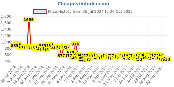 myntra.com Campus Sutra Women Yellow Sleeveless Hooded Sweatshirt with Raw Edge campus sutra Price History Graph from 26 Jul 2024 to 24 Oct 2025