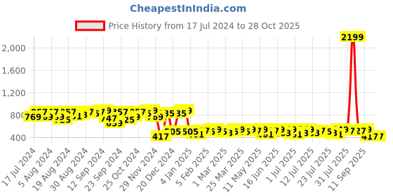 myntra.com Campus Sutra Women Yellow Solid Hooded Sweatshirt campus sutra Price History Graph from 17 Jul 2024 to 28 Oct 2025
