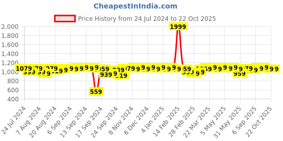 myntra.com Campus Sutra Women Yellow Solid Stylish Casual Skirt & Top Co-Ord Set campus sutra Price History Graph from 24 Jul 2024 to 21 Oct 2025