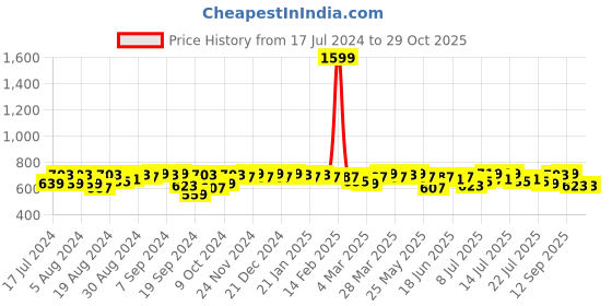myntra.com Campus Sutra Women Yellow Sweatshirt campus sutra Price History Graph from 17 Jul 2024 to 29 Oct 2025