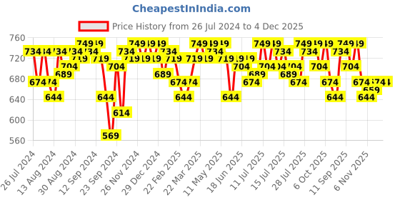 myntra.com Campus Sutra Women's Multicolour Horizontal Striped Bodycon Dress campus sutra Price History Graph from 26 Jul 2024 to 4 Dec 2025