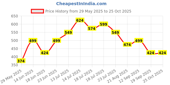myntra.com Campus Sutra Women's Yellow Shoulder Straps A-Line FringeDress campus sutra Price History Graph from 29 May 2025 to 24 Oct 2025
