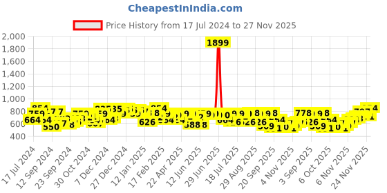 myntra.com Campus Sutra Yellow Comfort Self Design Textured Spread Collar Shirt campus sutra Price History Graph from 17 Jul 2024 to 27 Nov 2025