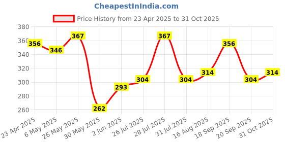 myntra.com Campus Sutra Yellow Extended Sleeves Pure Cotton Top campus sutra Price History Graph from 23 Apr 2025 to 31 Oct 2025