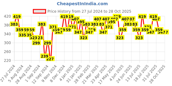 myntra.com Campus Sutra Yellow Peter Pan Collar Ruffled Cotton Top campus sutra Price History Graph from 27 Jul 2024 to 28 Oct 2025