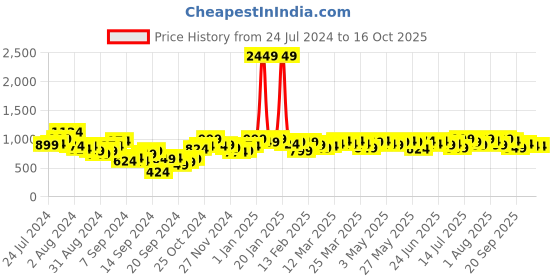 myntra.com Campus Sutra Yellow Self Design Top With Skirt campus sutra Price History Graph from 24 Jul 2024 to 15 Oct 2025